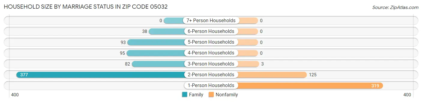 Household Size by Marriage Status in Zip Code 05032