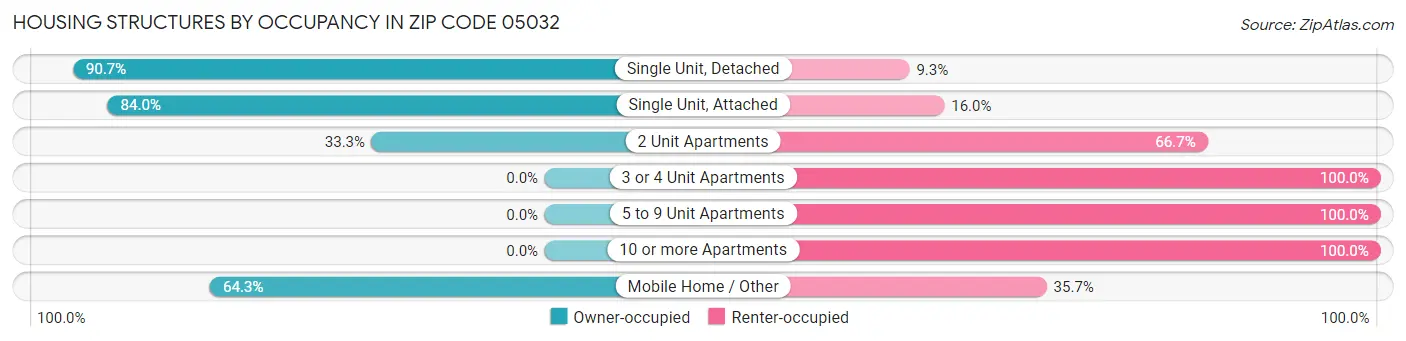 Housing Structures by Occupancy in Zip Code 05032