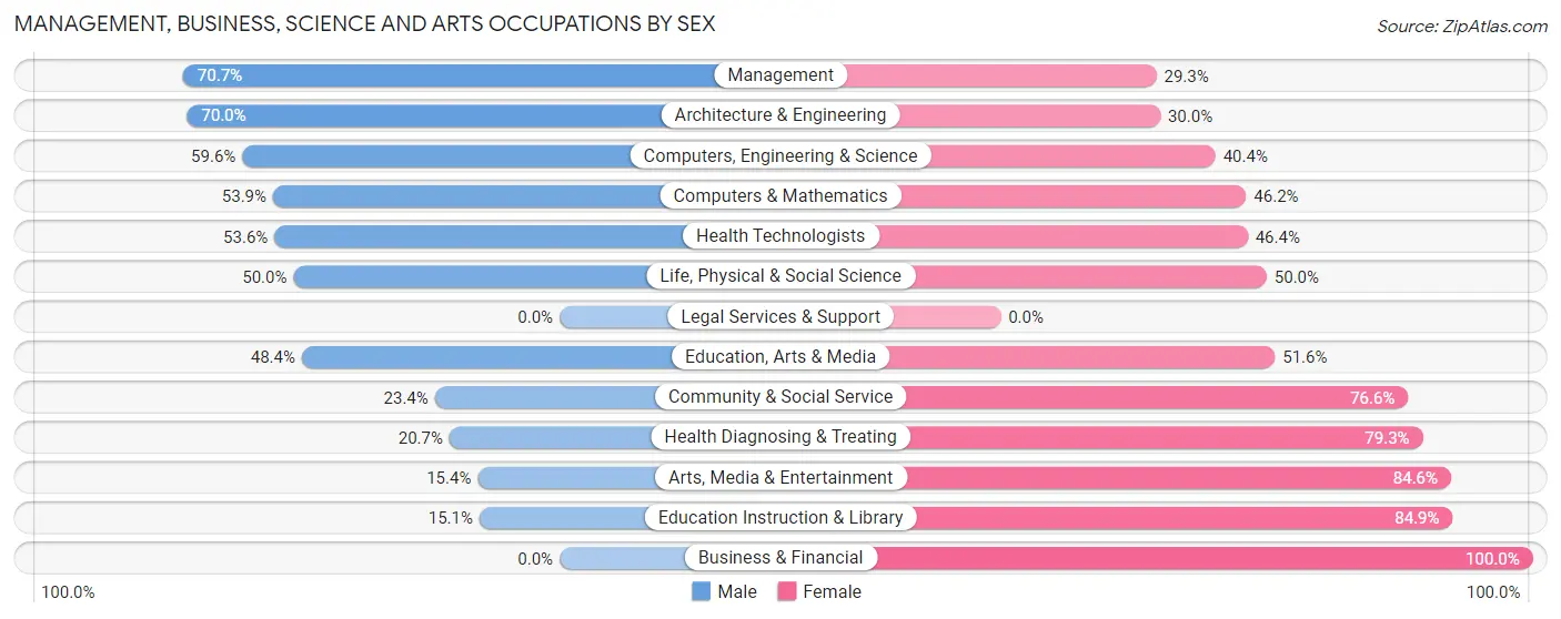 Management, Business, Science and Arts Occupations by Sex in Zip Code 05032