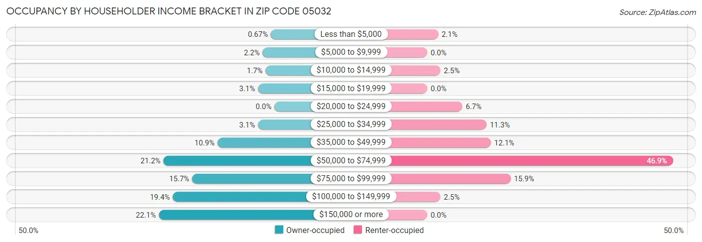 Occupancy by Householder Income Bracket in Zip Code 05032