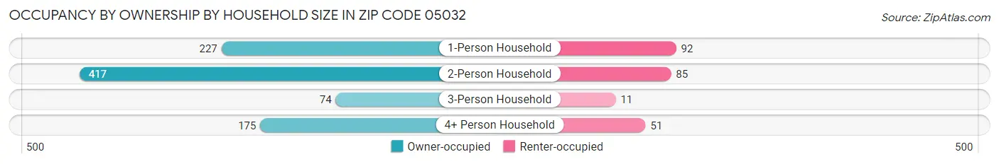 Occupancy by Ownership by Household Size in Zip Code 05032