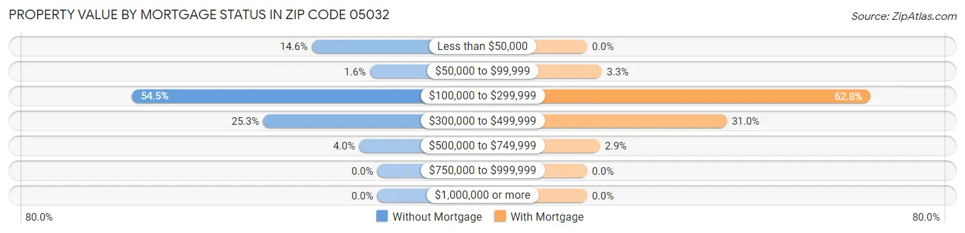 Property Value by Mortgage Status in Zip Code 05032