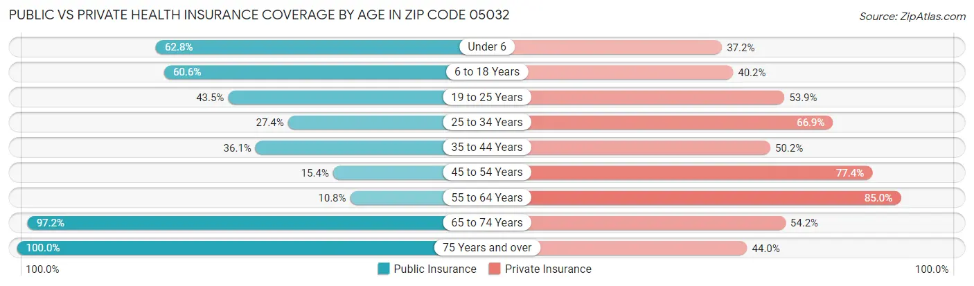 Public vs Private Health Insurance Coverage by Age in Zip Code 05032