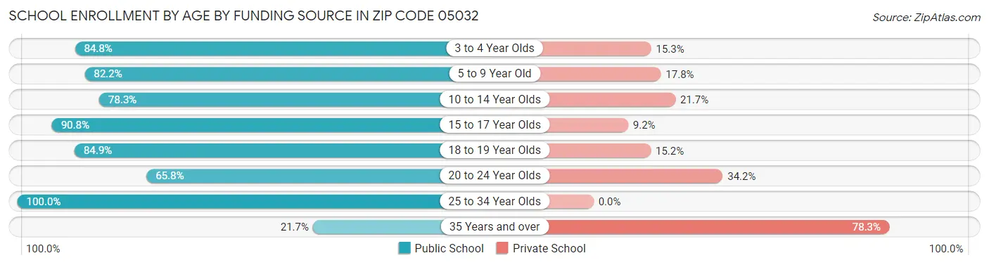 School Enrollment by Age by Funding Source in Zip Code 05032