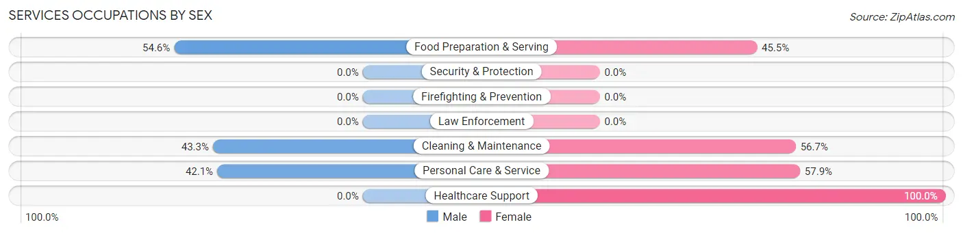 Services Occupations by Sex in Zip Code 05032