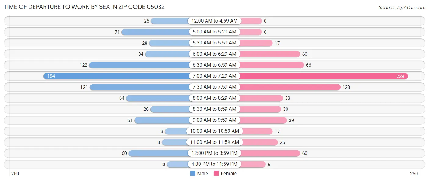 Time of Departure to Work by Sex in Zip Code 05032