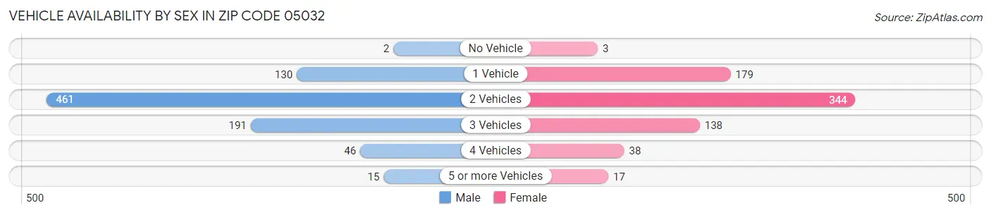 Vehicle Availability by Sex in Zip Code 05032