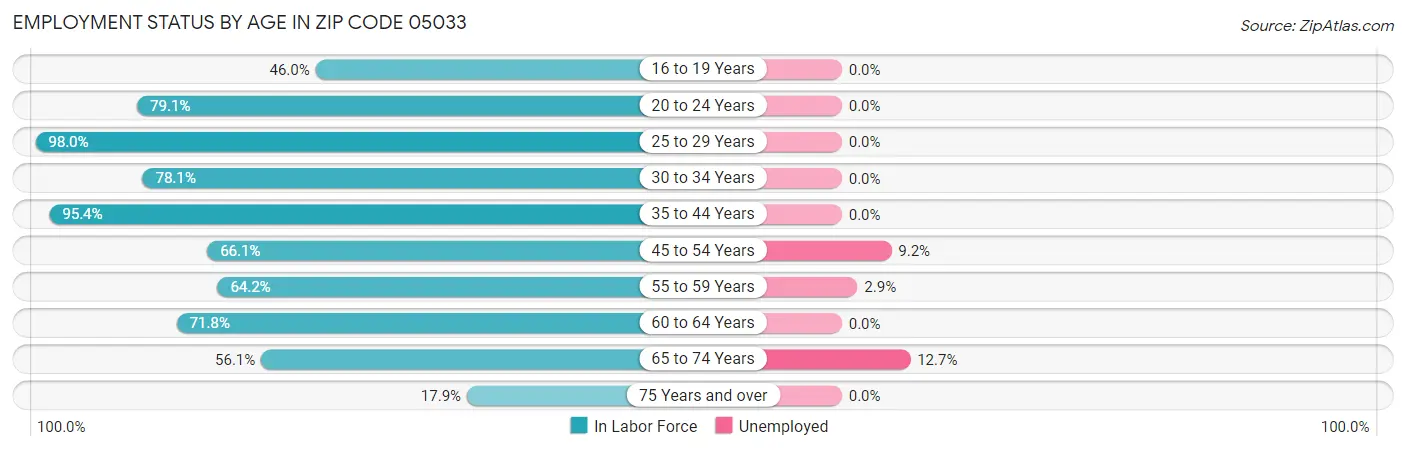 Employment Status by Age in Zip Code 05033