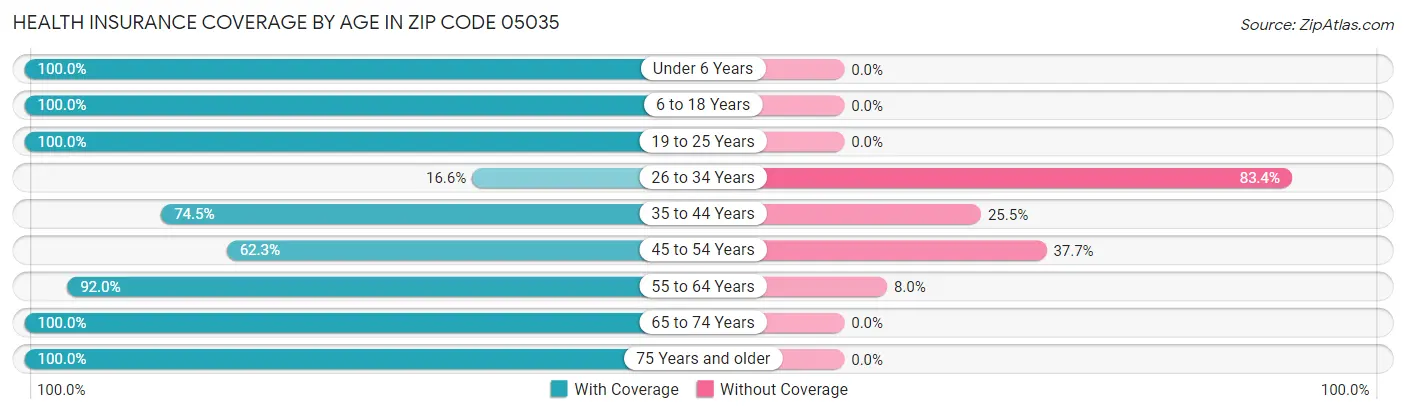 Health Insurance Coverage by Age in Zip Code 05035
