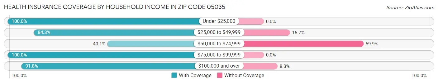 Health Insurance Coverage by Household Income in Zip Code 05035