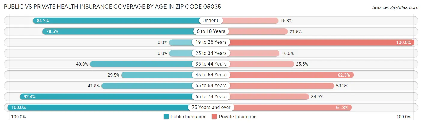 Public vs Private Health Insurance Coverage by Age in Zip Code 05035