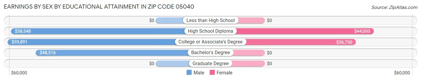 Earnings by Sex by Educational Attainment in Zip Code 05040