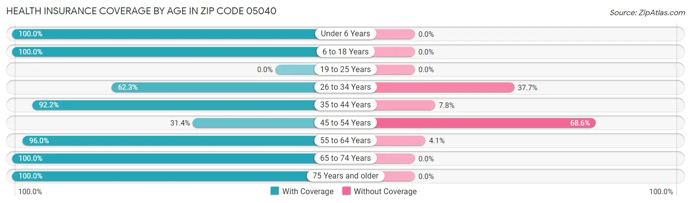 Health Insurance Coverage by Age in Zip Code 05040
