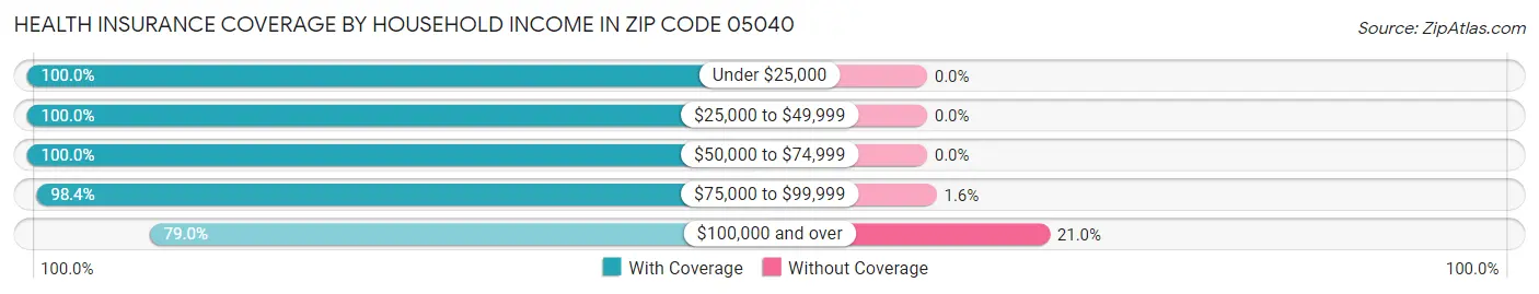 Health Insurance Coverage by Household Income in Zip Code 05040