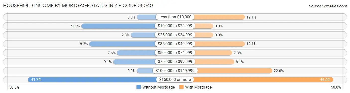 Household Income by Mortgage Status in Zip Code 05040