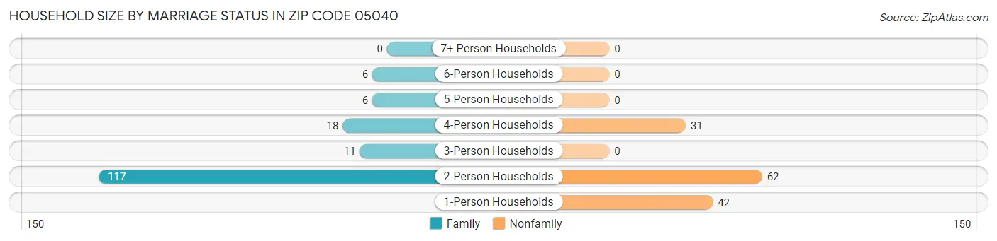 Household Size by Marriage Status in Zip Code 05040