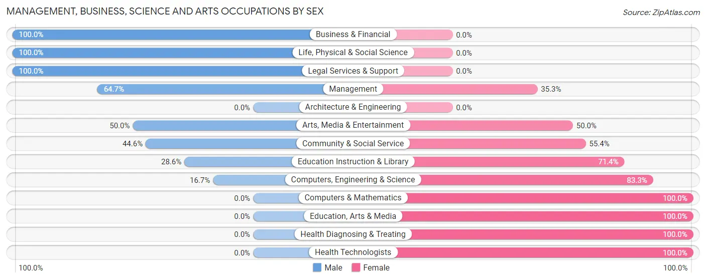 Management, Business, Science and Arts Occupations by Sex in Zip Code 05040