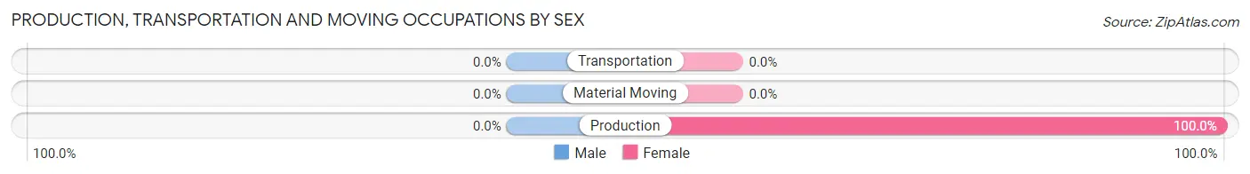 Production, Transportation and Moving Occupations by Sex in Zip Code 05040