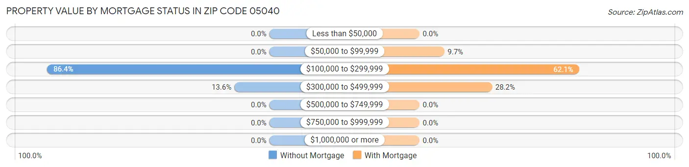Property Value by Mortgage Status in Zip Code 05040