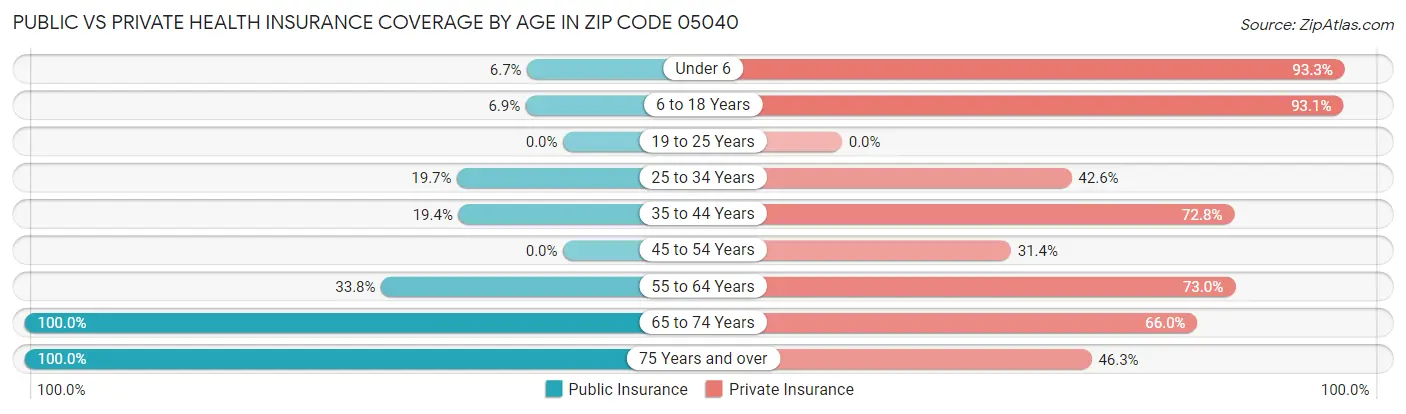 Public vs Private Health Insurance Coverage by Age in Zip Code 05040