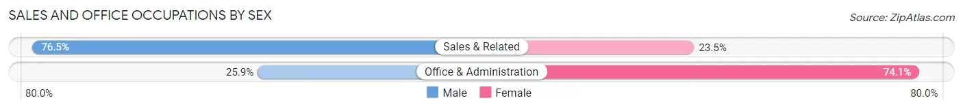 Sales and Office Occupations by Sex in Zip Code 05040