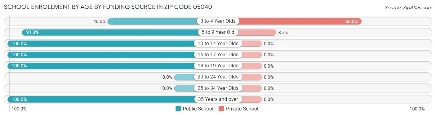 School Enrollment by Age by Funding Source in Zip Code 05040