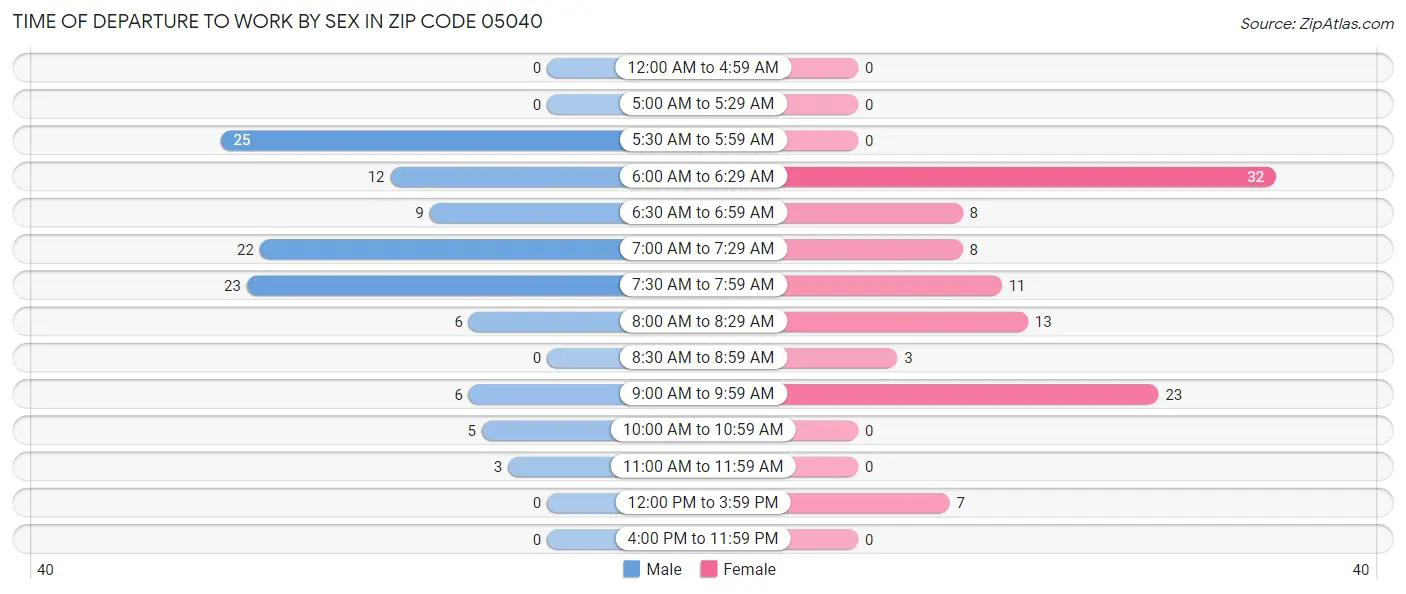 Time of Departure to Work by Sex in Zip Code 05040
