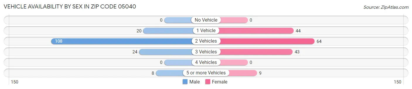 Vehicle Availability by Sex in Zip Code 05040