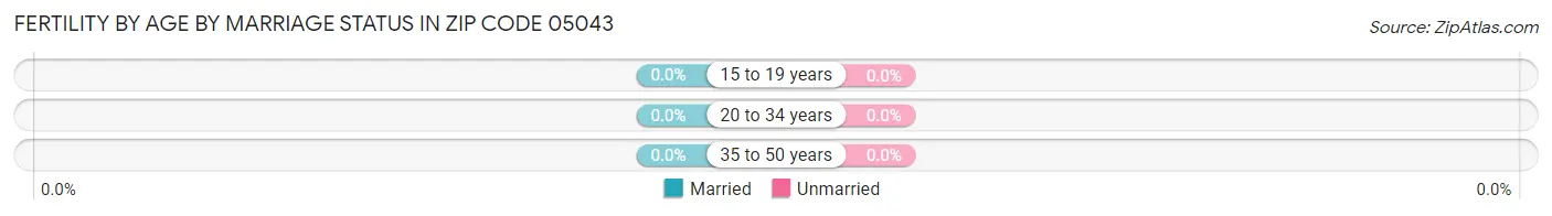 Female Fertility by Age by Marriage Status in Zip Code 05043
