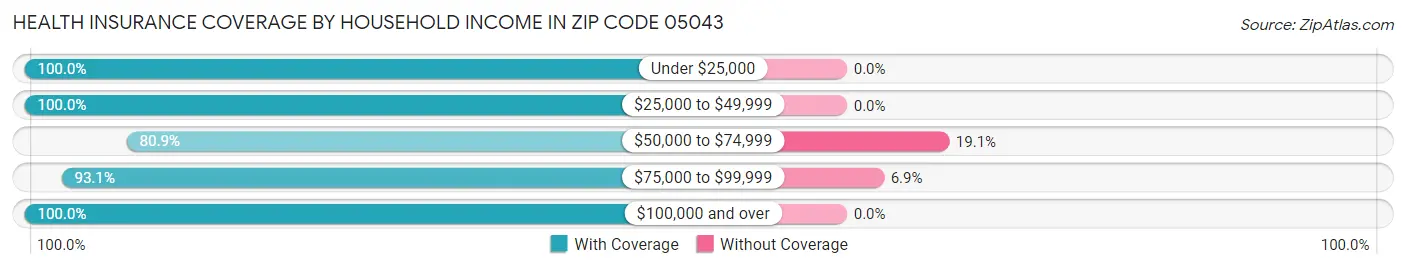 Health Insurance Coverage by Household Income in Zip Code 05043