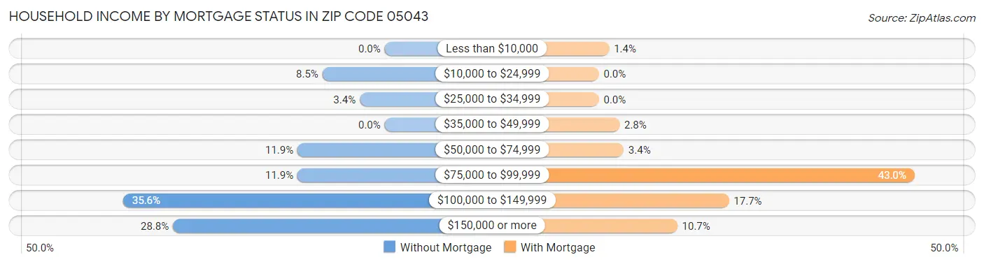 Household Income by Mortgage Status in Zip Code 05043