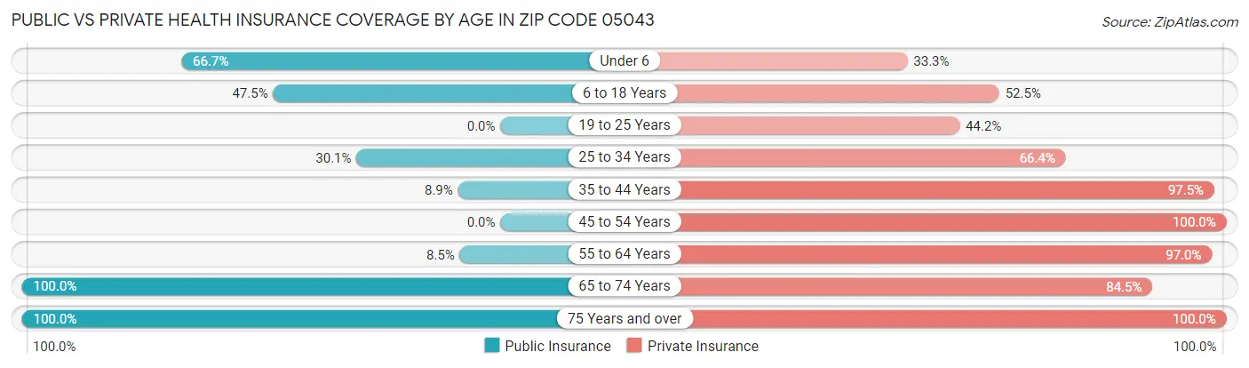 Public vs Private Health Insurance Coverage by Age in Zip Code 05043
