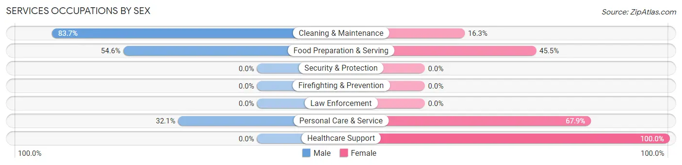 Services Occupations by Sex in Zip Code 05043