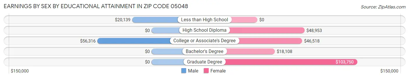 Earnings by Sex by Educational Attainment in Zip Code 05048