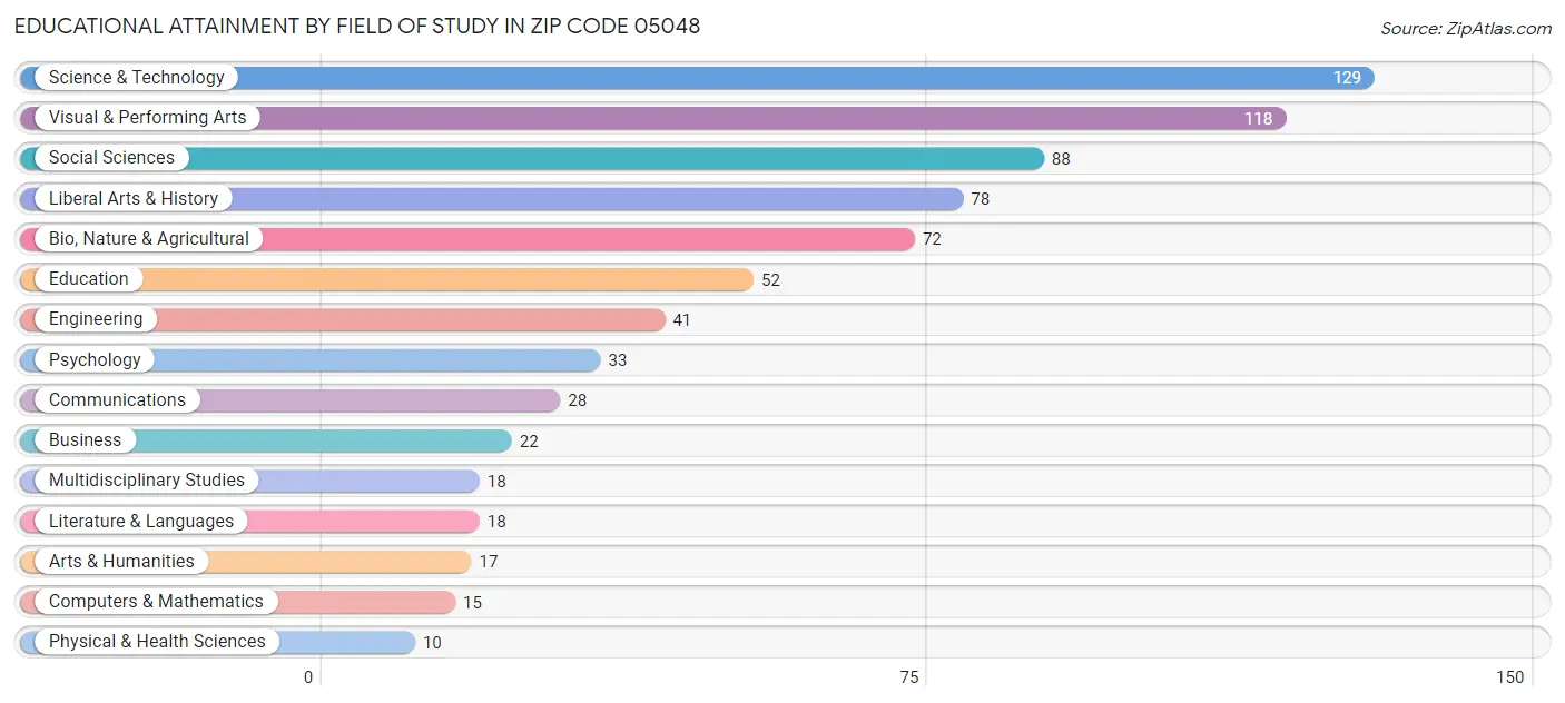 Educational Attainment by Field of Study in Zip Code 05048