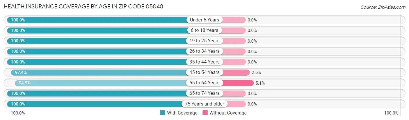 Health Insurance Coverage by Age in Zip Code 05048