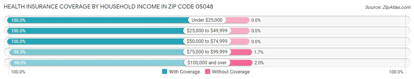 Health Insurance Coverage by Household Income in Zip Code 05048