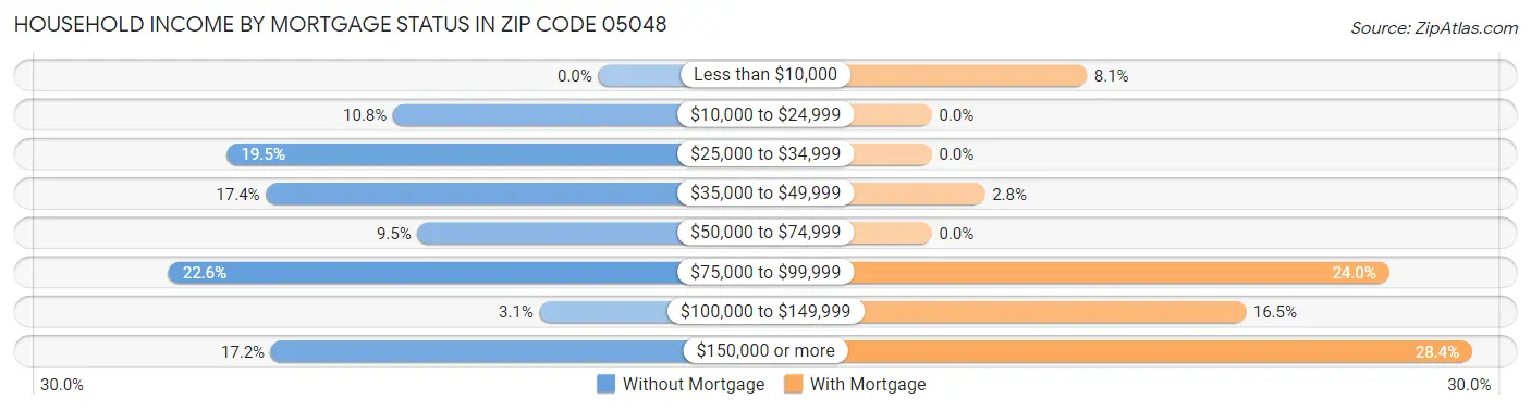 Household Income by Mortgage Status in Zip Code 05048