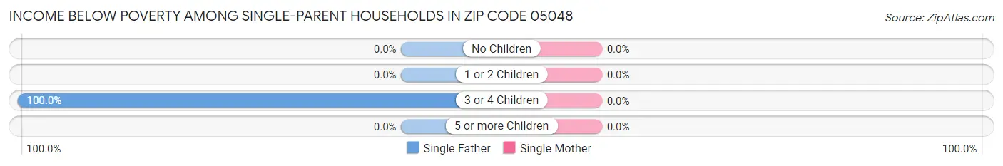 Income Below Poverty Among Single-Parent Households in Zip Code 05048