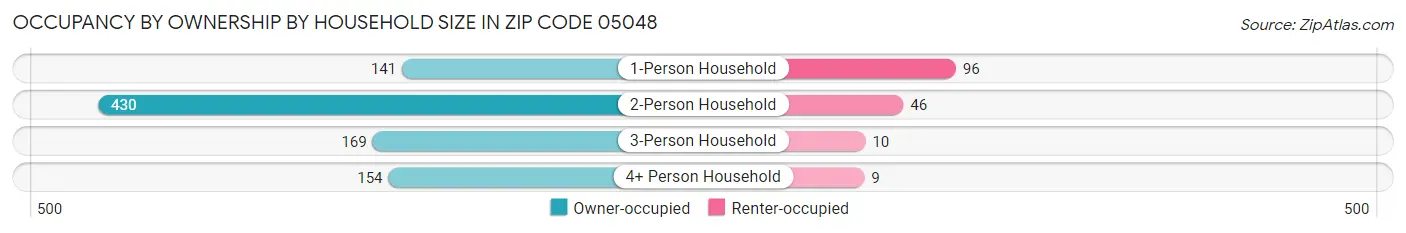 Occupancy by Ownership by Household Size in Zip Code 05048