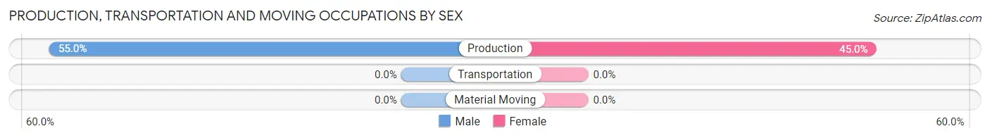 Production, Transportation and Moving Occupations by Sex in Zip Code 05048