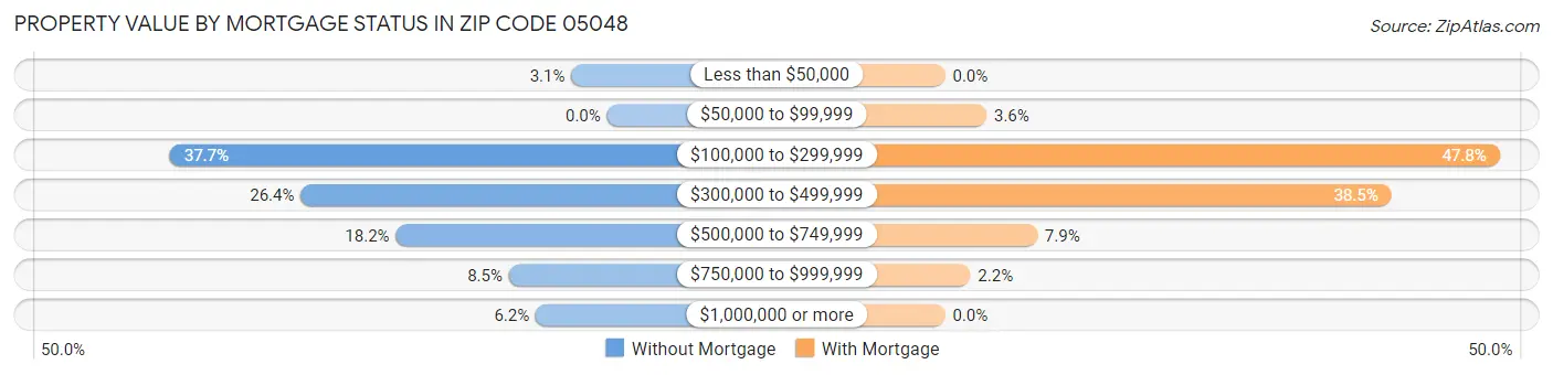 Property Value by Mortgage Status in Zip Code 05048