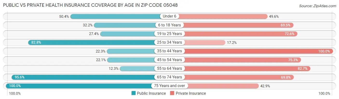 Public vs Private Health Insurance Coverage by Age in Zip Code 05048