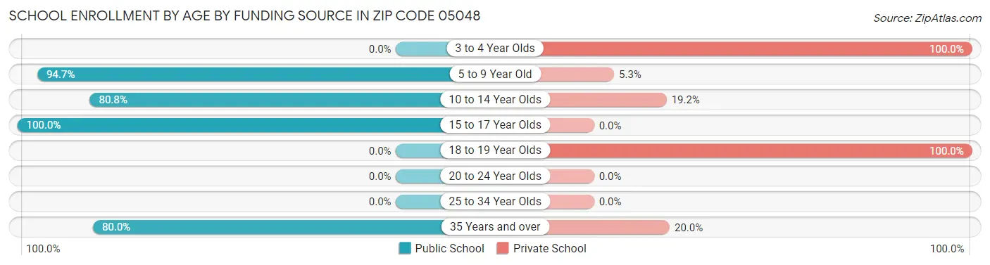 School Enrollment by Age by Funding Source in Zip Code 05048