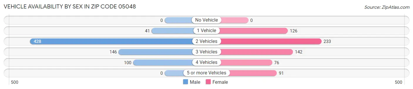 Vehicle Availability by Sex in Zip Code 05048