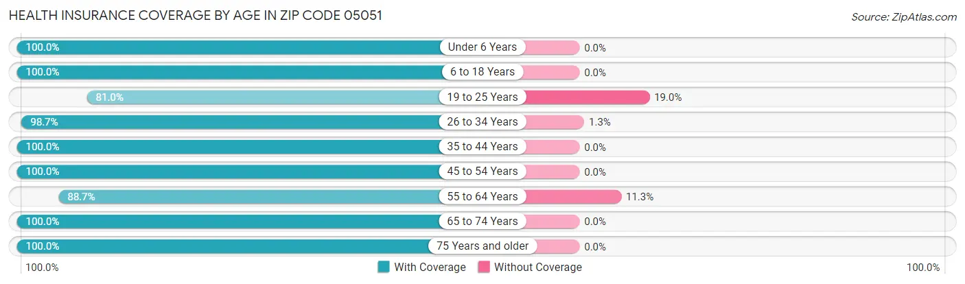 Health Insurance Coverage by Age in Zip Code 05051