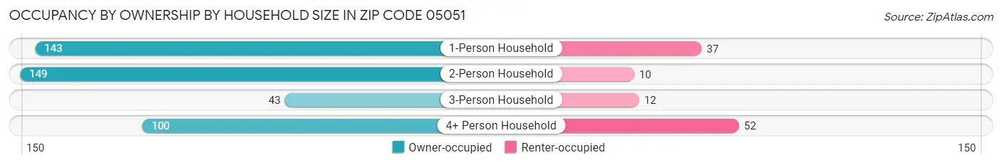 Occupancy by Ownership by Household Size in Zip Code 05051