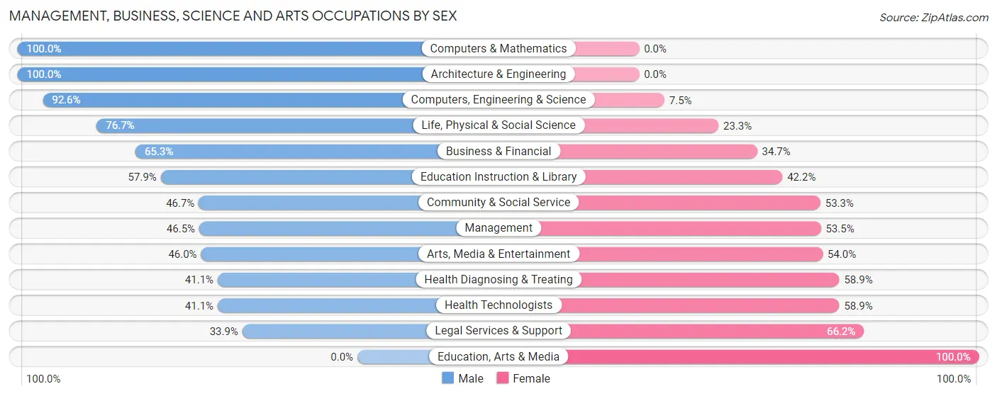Management, Business, Science and Arts Occupations by Sex in Zip Code 05055