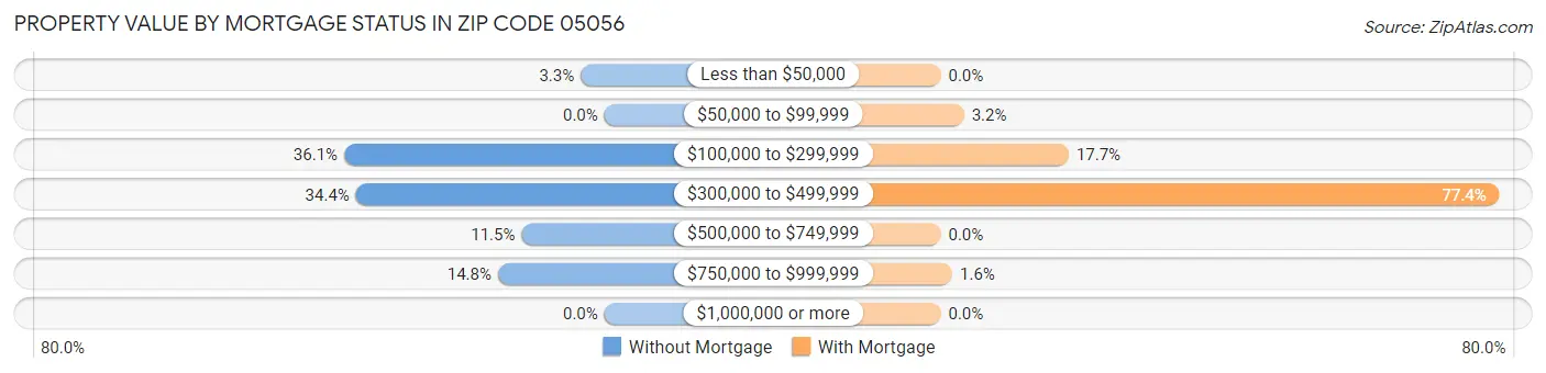 Property Value by Mortgage Status in Zip Code 05056
