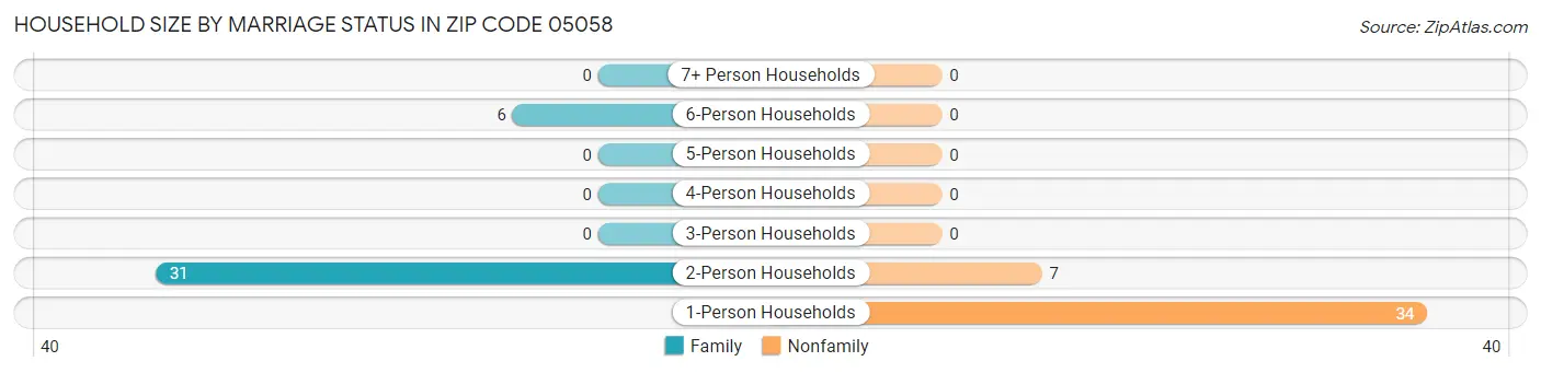 Household Size by Marriage Status in Zip Code 05058